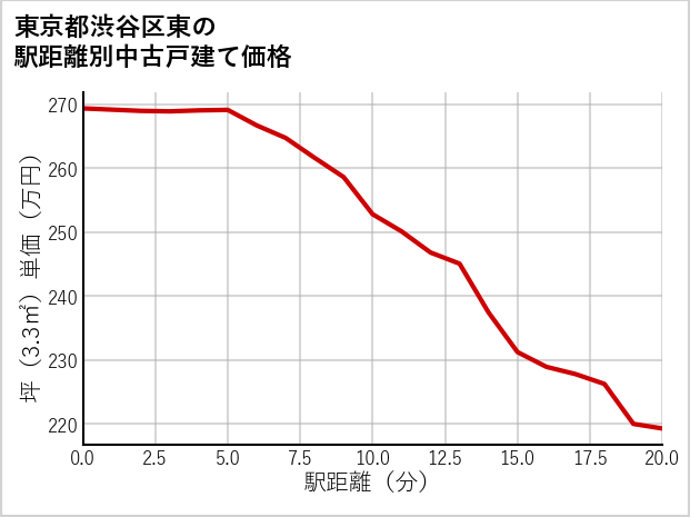 東京都渋谷区東の徒歩距離別の中古戸建て坪単価