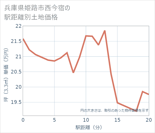 兵庫県姫路市西今宿の徒歩距離別の土地坪単価