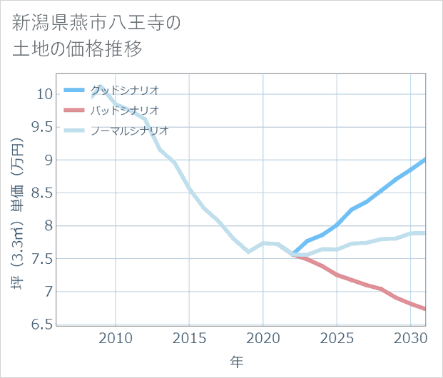 新潟県燕市八王寺の土地価格推移
