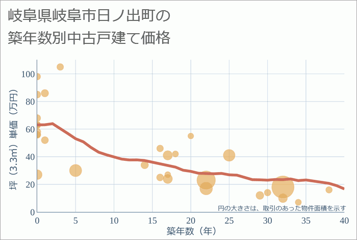 岐阜県岐阜市日ノ出町の築年数別の中古戸建て坪単価