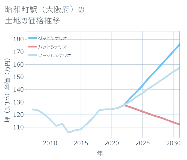 昭和町駅(大阪府)の土地価格推移