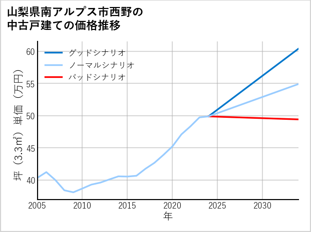 山梨県南アルプス市西野の中古戸建て価格推移