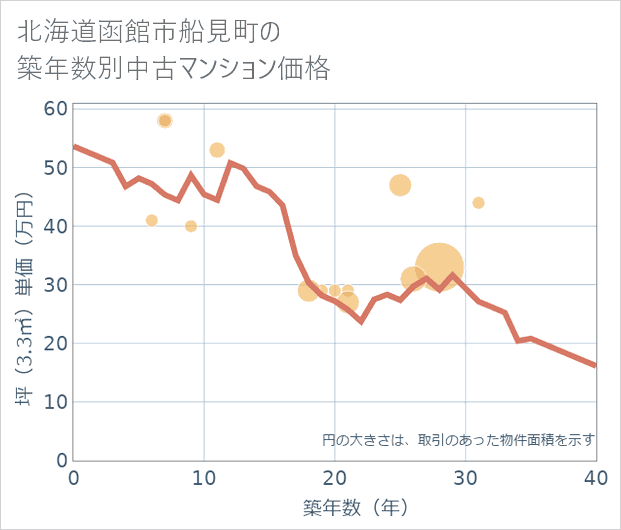 北海道函館市船見町の築年数別の中古マンション坪単価