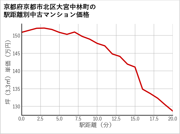 京都府京都市北区大宮中林町の徒歩距離別の中古マンション坪単価