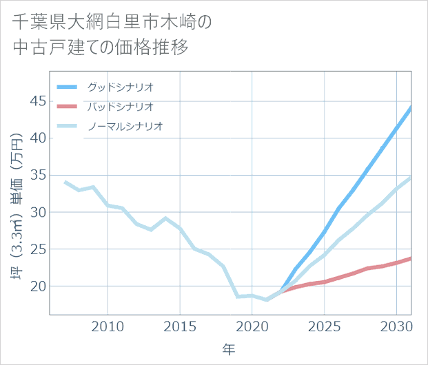 千葉県大網白里市木崎の中古戸建て価格推移