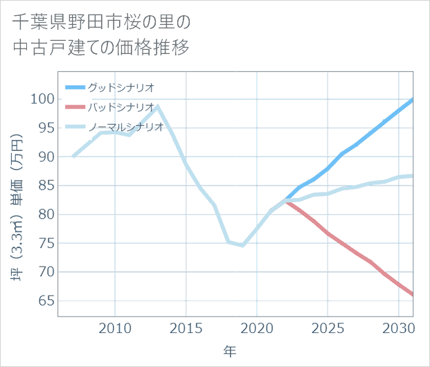 千葉県野田市桜の里の中古戸建て価格推移