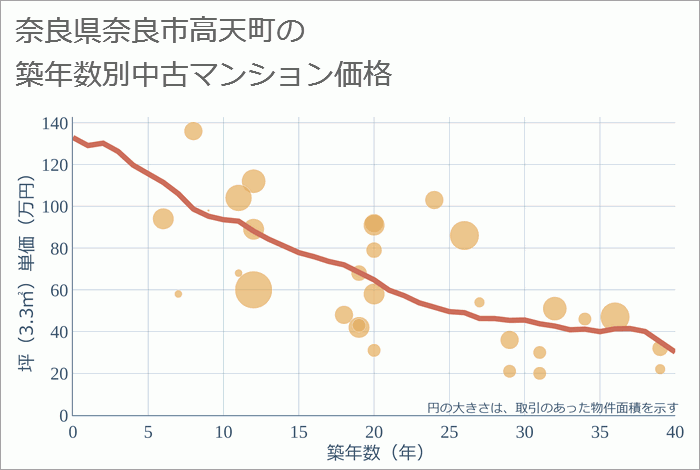 奈良県奈良市高天町の築年数別の中古マンション坪単価