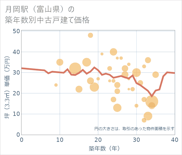 月岡駅(富山県)の築年数別の中古戸建て坪単価