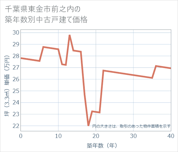千葉県東金市前之内の築年数別の中古戸建て坪単価