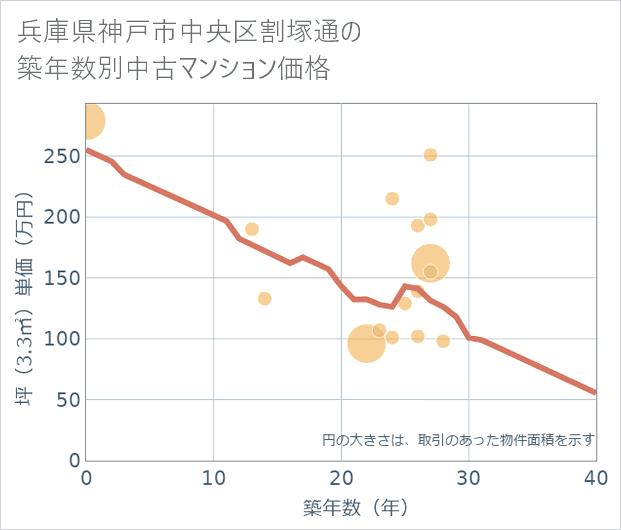 兵庫県神戸市中央区割塚通の築年数別の中古マンション坪単価