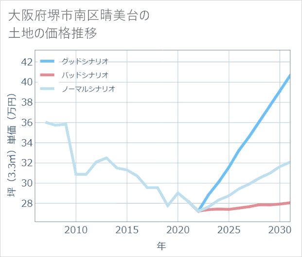 大阪府堺市南区晴美台の土地価格推移