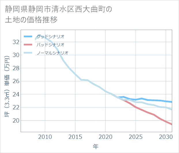 静岡県静岡市清水区西大曲町の土地価格推移