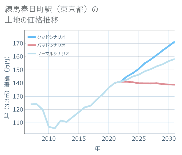 練馬春日町駅(東京都)の土地価格推移