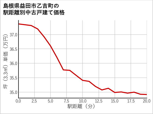 島根県益田市乙吉町の徒歩距離別の中古戸建て坪単価