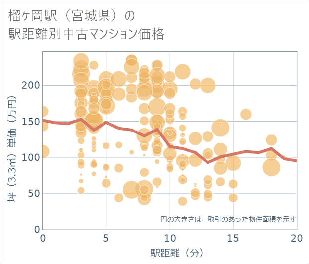 榴ケ岡駅(宮城県)の徒歩距離別の中古マンション坪単価