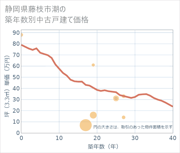 静岡県藤枝市潮の築年数別の中古戸建て坪単価