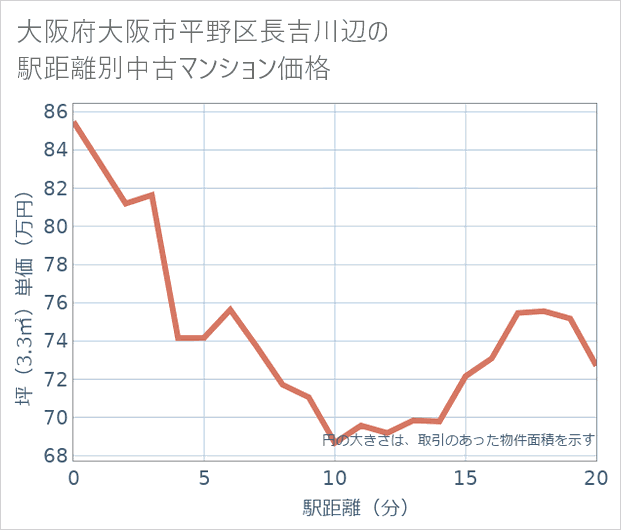 大阪府大阪市平野区長吉川辺の徒歩距離別の中古マンション坪単価
