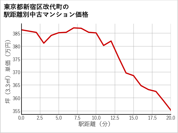 東京都新宿区改代町の徒歩距離別の中古マンション坪単価