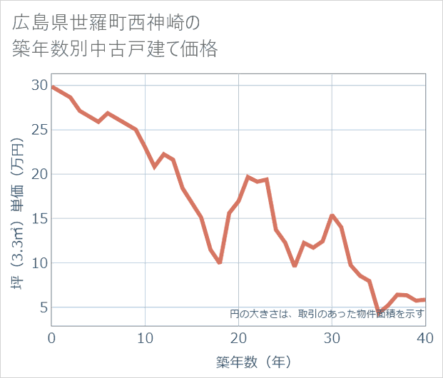 広島県世羅町西神崎の築年数別の中古戸建て坪単価