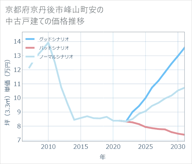 京都府京丹後市峰山町安の中古戸建て価格推移