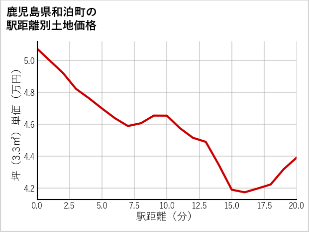 鹿児島県和泊町の徒歩距離別の土地坪単価