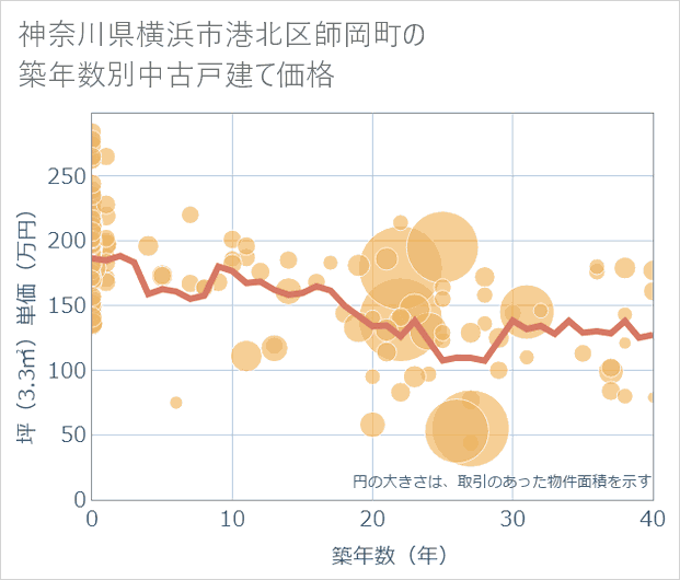 神奈川県横浜市港北区師岡町の築年数別の中古戸建て坪単価