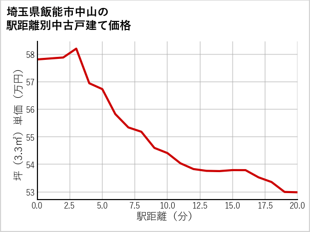 埼玉県飯能市中山の徒歩距離別の中古戸建て坪単価