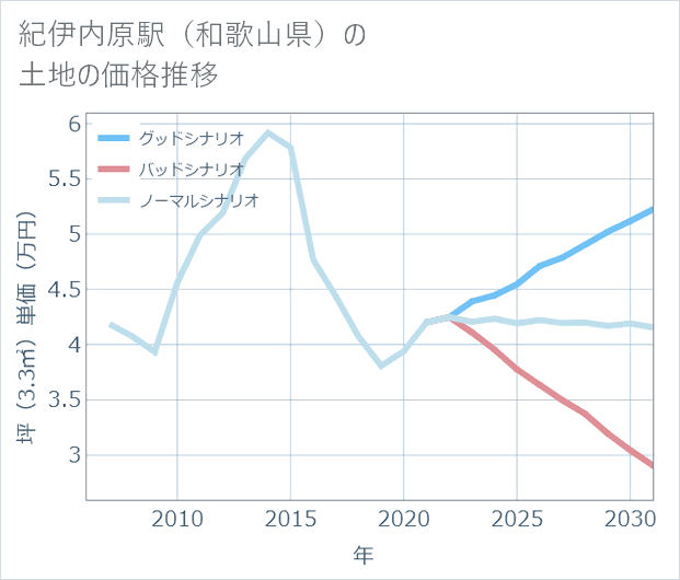 紀伊内原駅(和歌山県)の土地価格推移