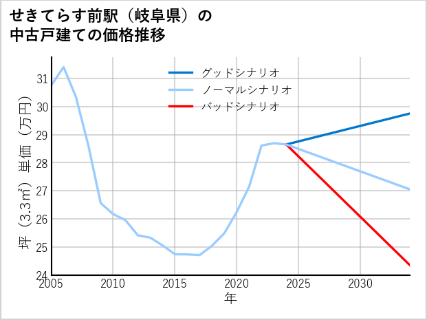 せきてらす前駅（岐阜県）の中古戸建て価格推移