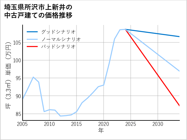 埼玉県所沢市上新井の中古戸建て価格推移