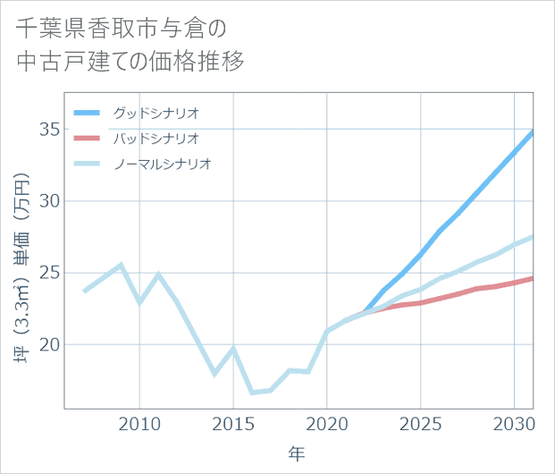 千葉県香取市与倉の中古戸建て価格推移