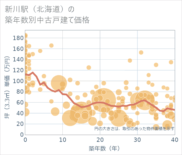 新川駅(北海道)の築年数別の中古戸建て坪単価