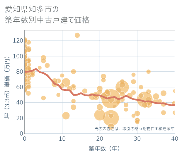 愛知県知多市の築年数別の中古戸建て坪単価