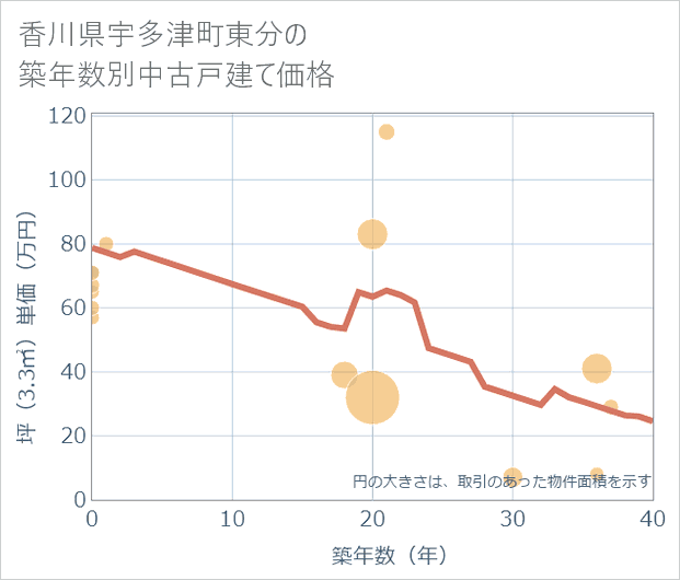 香川県宇多津町東分の築年数別の中古戸建て坪単価