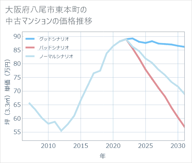 大阪府八尾市東本町の中古マンション価格推移