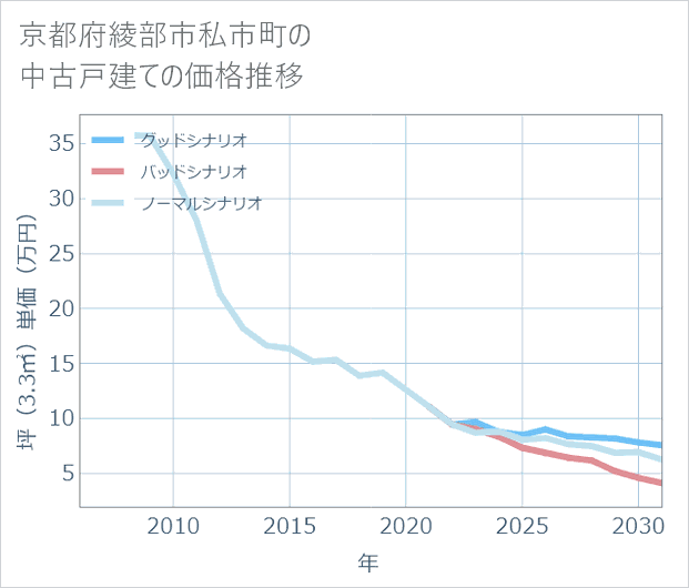 京都府綾部市私市町の中古戸建て価格推移
