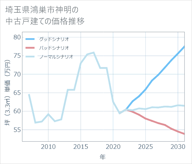 埼玉県鴻巣市神明の中古戸建て価格推移