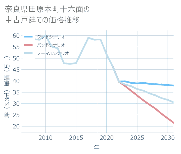奈良県田原本町十六面の中古戸建て価格推移