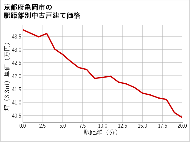 京都府亀岡市の徒歩距離別の中古戸建て坪単価