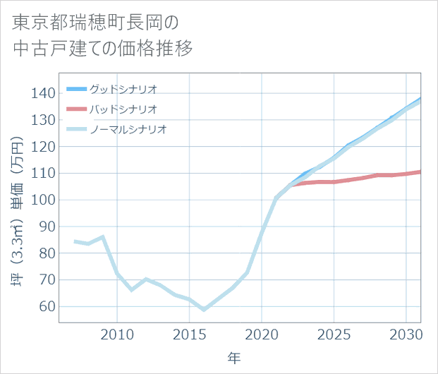 東京都瑞穂町長岡の中古戸建て価格推移