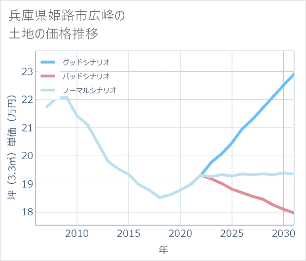 兵庫県姫路市広峰の土地価格推移