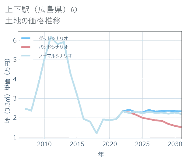 上下駅(広島県)の土地価格推移