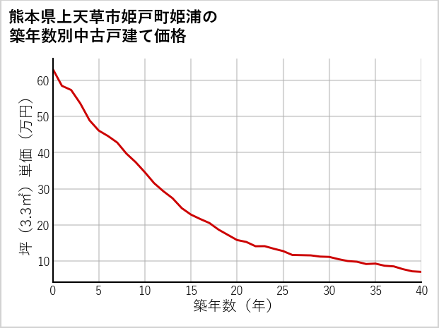 熊本県上天草市姫戸町姫浦の築年数別の中古戸建て坪単価
