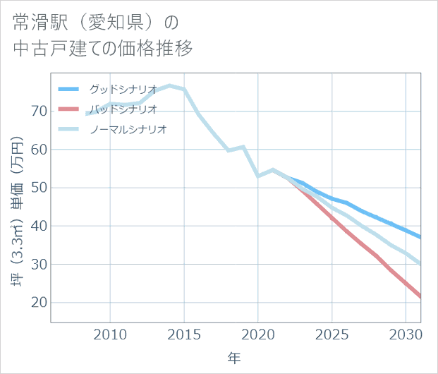 常滑駅(愛知県)の中古戸建て価格推移