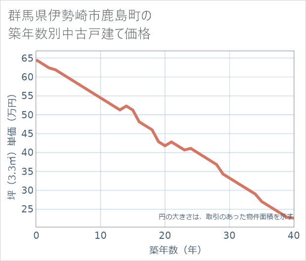 群馬県伊勢崎市鹿島町の築年数別の中古戸建て坪単価