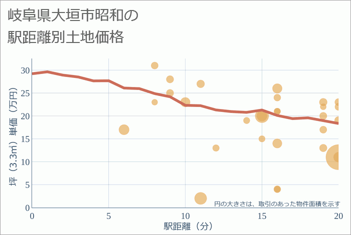 岐阜県大垣市昭和の徒歩距離別の土地坪単価