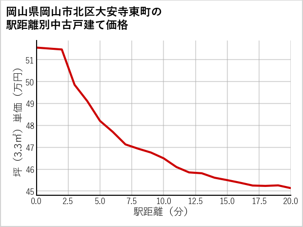 岡山県岡山市北区大安寺東町の徒歩距離別の中古戸建て坪単価