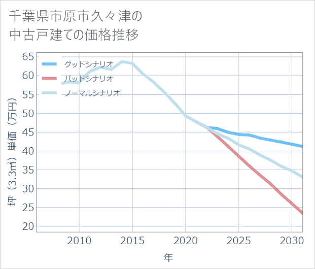 千葉県市原市久々津の中古戸建て価格推移