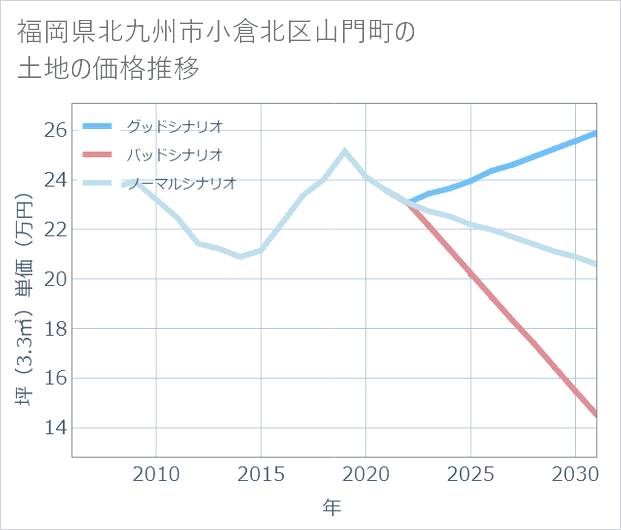 福岡県北九州市小倉北区山門町の土地価格推移