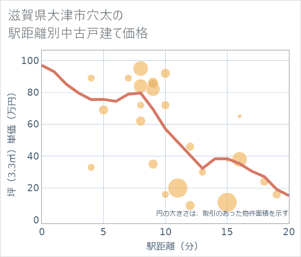 滋賀県大津市穴太の徒歩距離別の中古戸建て坪単価